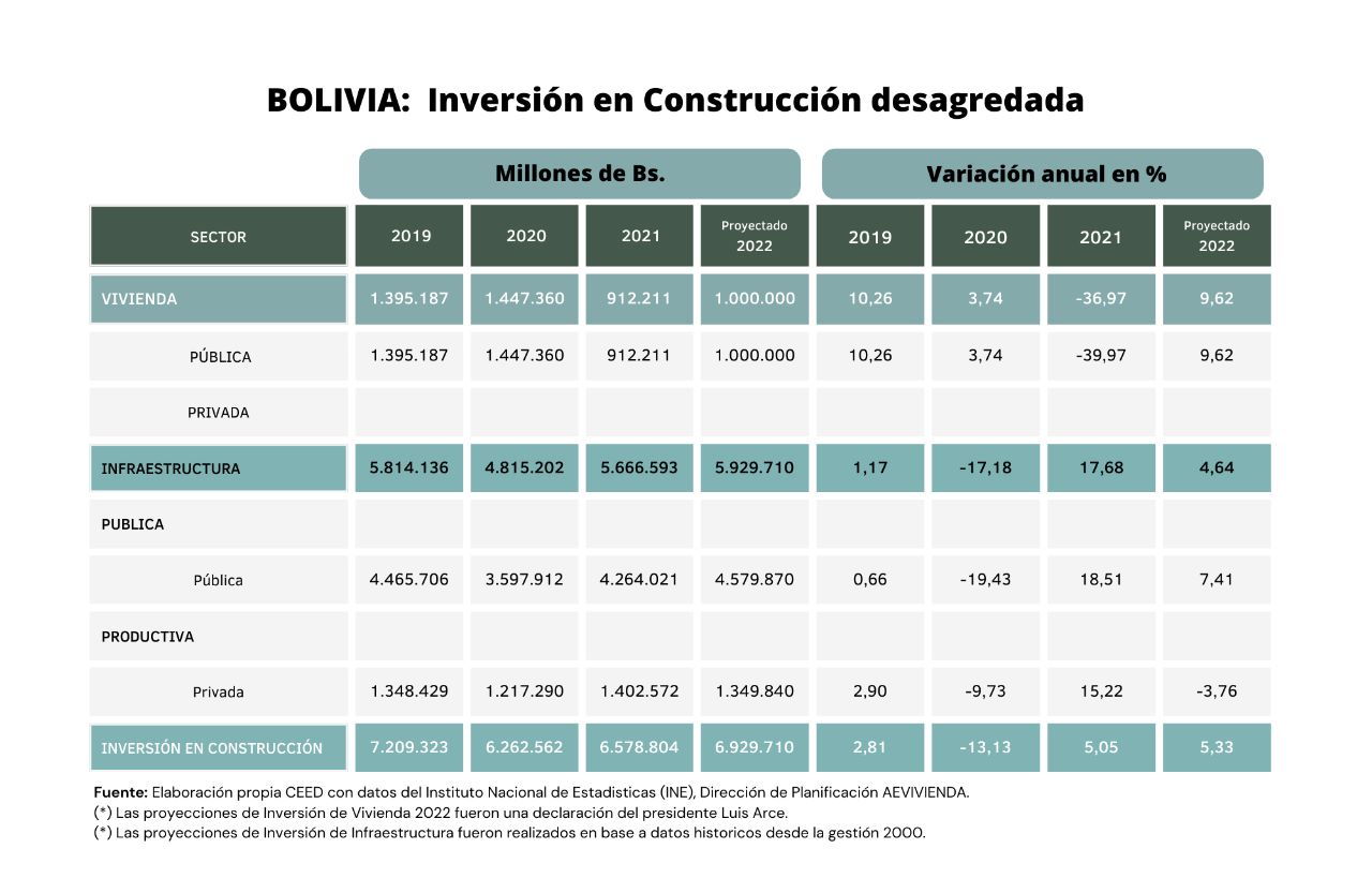 Inversión en Construcción - Parte 1